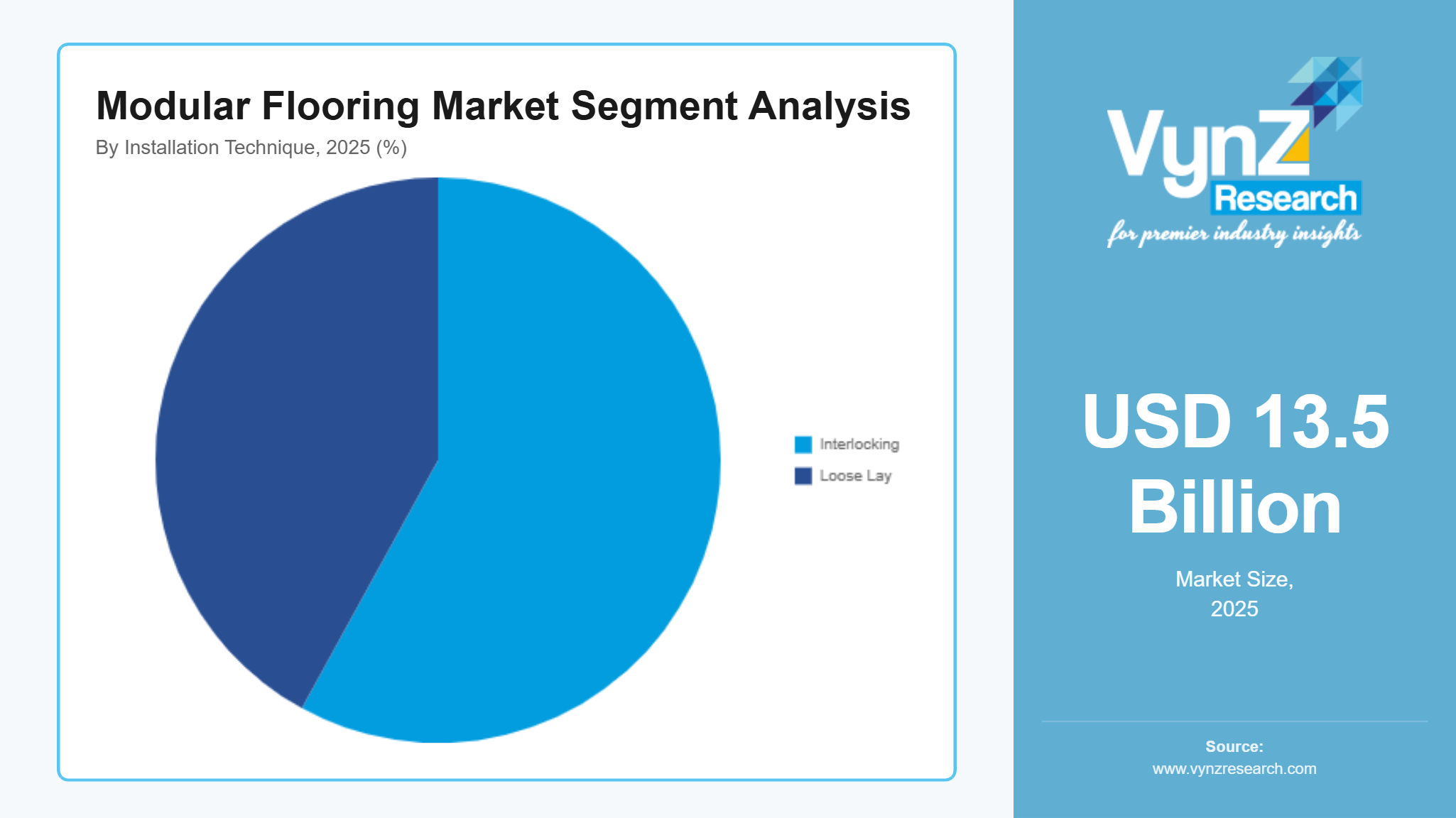 Modular Flooring Market Segment Analysis